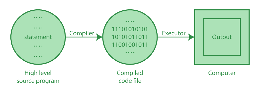 A diagram of how the compiler is used for translating High Level Programming Languages to Target Machine